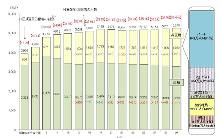 （図２）正規雇用と非正規雇用労働者の推移