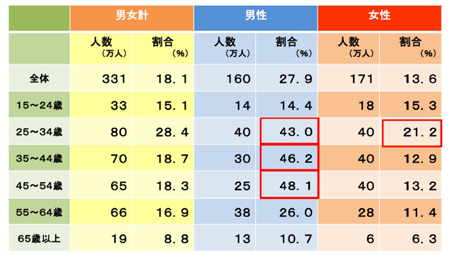 （表１）不本意非正規雇用の状況